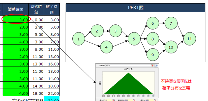 クリティカルパス分析_PERT図とモンテカルロ・シミュレーション