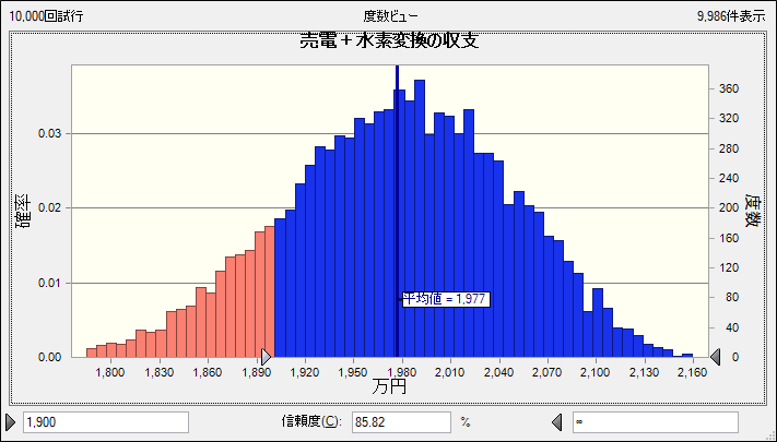 モンテカルロ・シミュレーションで確認するグリーン水素事業の収益のリスク幅