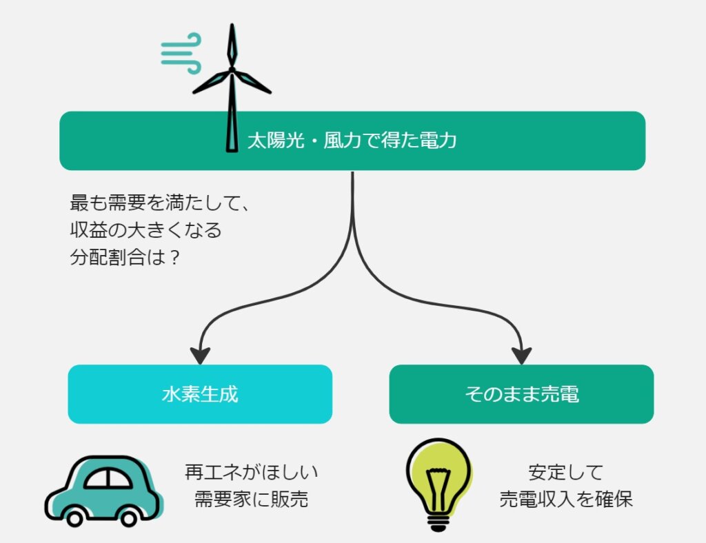 売電と水素生成の配分_太陽光と風力