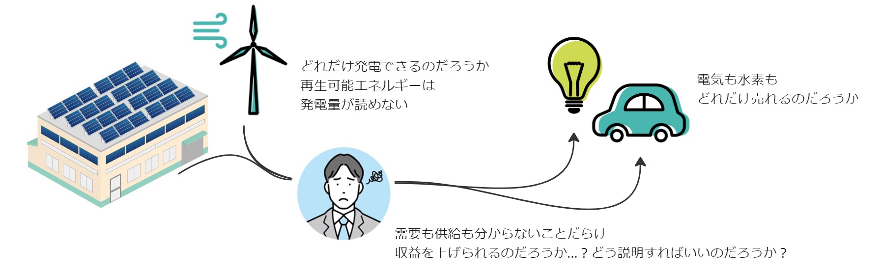 グリーン水素事業_需要と供給が不安定な事業