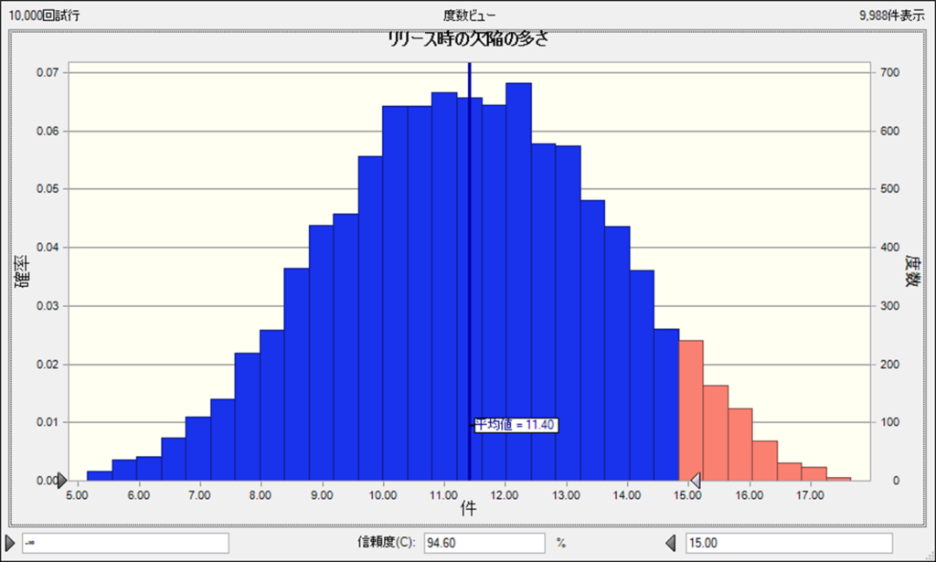 CMMIにおけるPPMにモンテカルロ・シミュレーションを適用してCrystal Ballで分析した結果