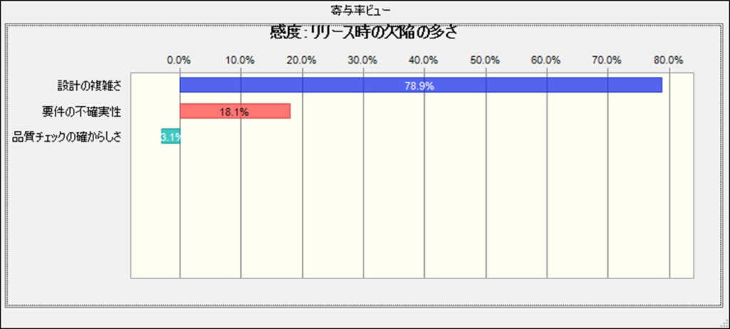 CMMIにおけるPPMで感度分析をCrystal Ballで実施した結果