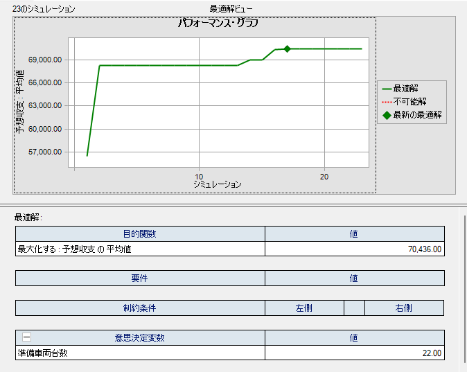 カーシェアリング事業の不確実性を考慮した設備投資台数の算定結果