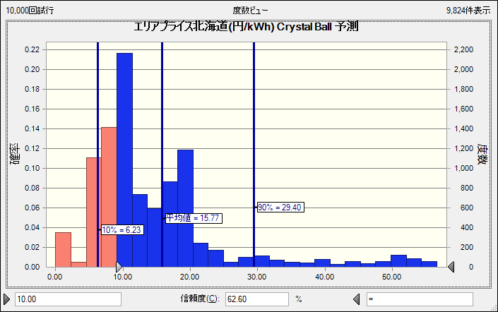 JEPXスポット取引価格予測_CrystalBallでモンテカルロシミュレーション