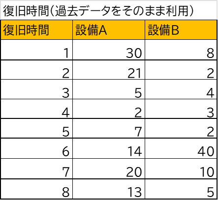 Crystal Ballを用いた設備の故障率と修復時間の確率的な分析_各設備の復旧時間を過去データから仮定