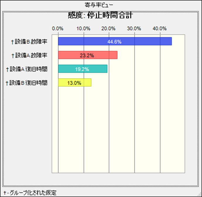 Crystal Ballを用いた設備の故障率と修復時間の確率的な分析_停止時間に対する感度分析の結果