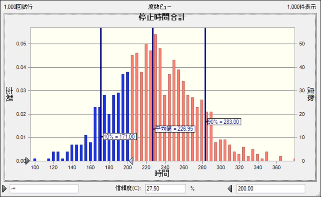 Crystal Ballを用いた設備の故障率と修復時間の確率的な分析_停止時間をモンテカルロシミュレーションで計算した結果