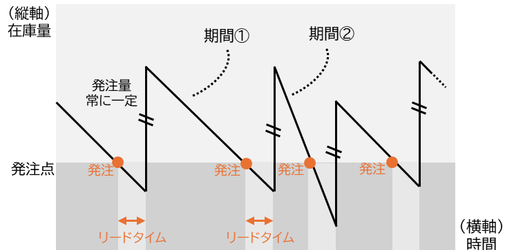 在庫管理における不確実性