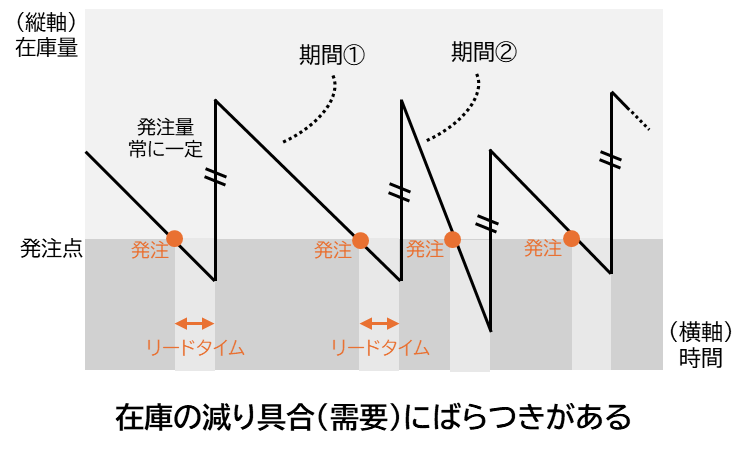 定量発注方式において、在庫の減り具合（需要）にばらつきがあることを示す