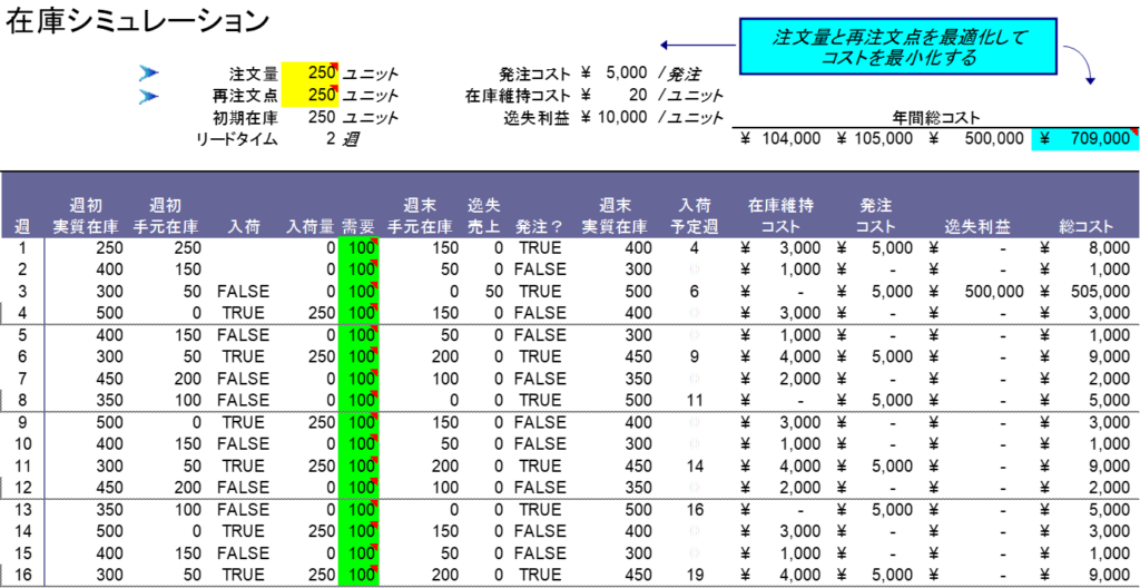 スプレッドシート上に作成した不確実性を加味した在庫シミュレーション