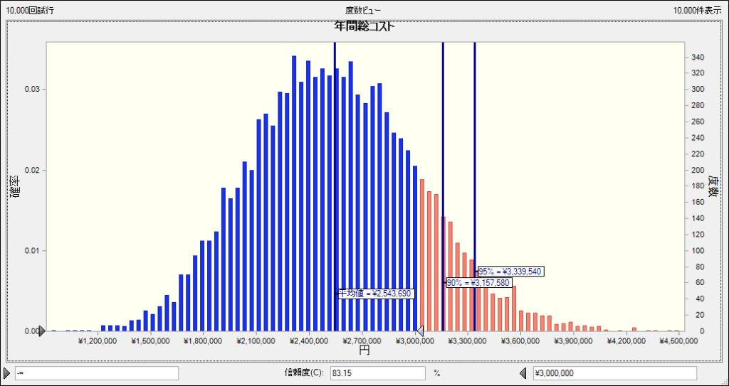 モンテカルロシミュレーションによる在庫分析の結果