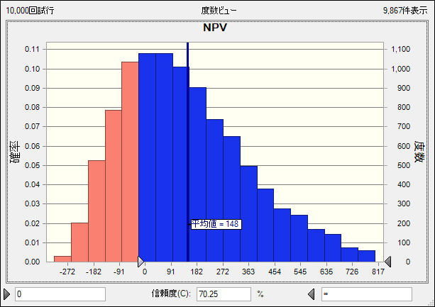 モンテカルロDCFにより算出したNPV