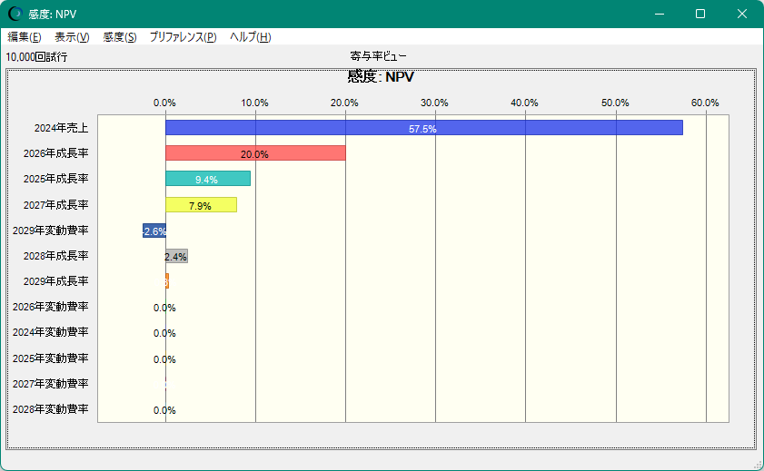 Crystal Ball で算出したモンテカルロDCFによるNPVのばらつきに対しの感度分析結果