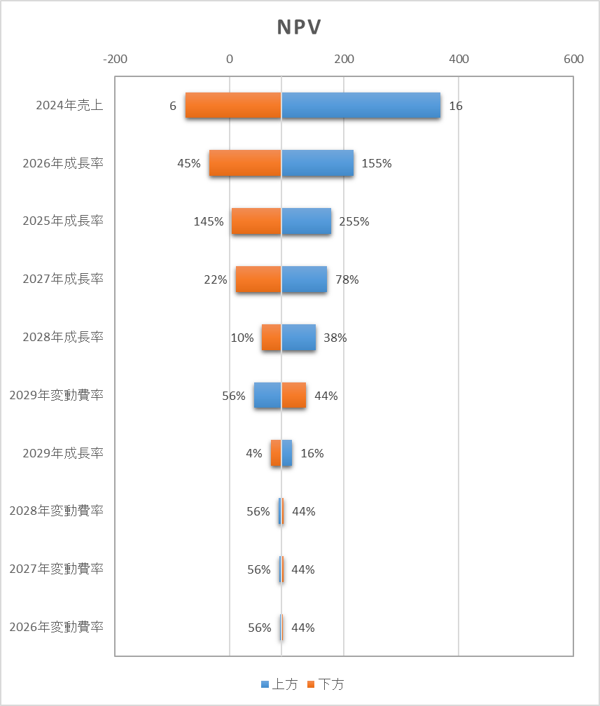 モンテカルロDCFによるNPV算出と、トルネード分析の結果