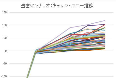 事業性評価で想定したシナリオ（キャッシュフロー推移）